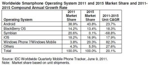 Android Market Share